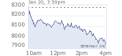 Obama market bounce .. not!